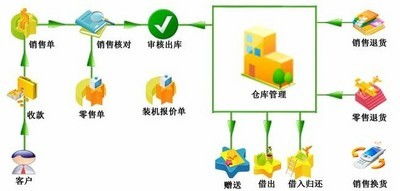 有机无机复混肥料配方和易图电脑行业管理系统对比 zol下载